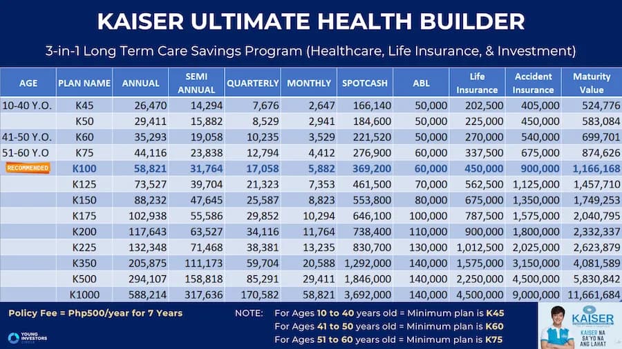 Kaiser Plan Table
