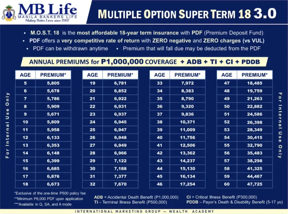 MOST 18 pricing table for life insurance in the Philippines